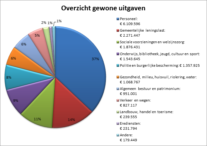 De Gemeente Financiën | N-VA Peer